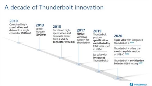 Intel Thunderbolt 4 接口官宣，Tiger Lake 首发支持 40Gbps 高速传输
