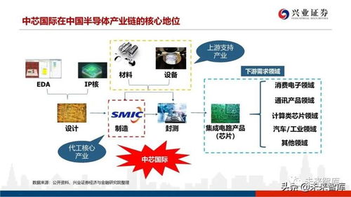 深度分析晶圆代工格局及中芯国际对国产设备与材料的空间提升